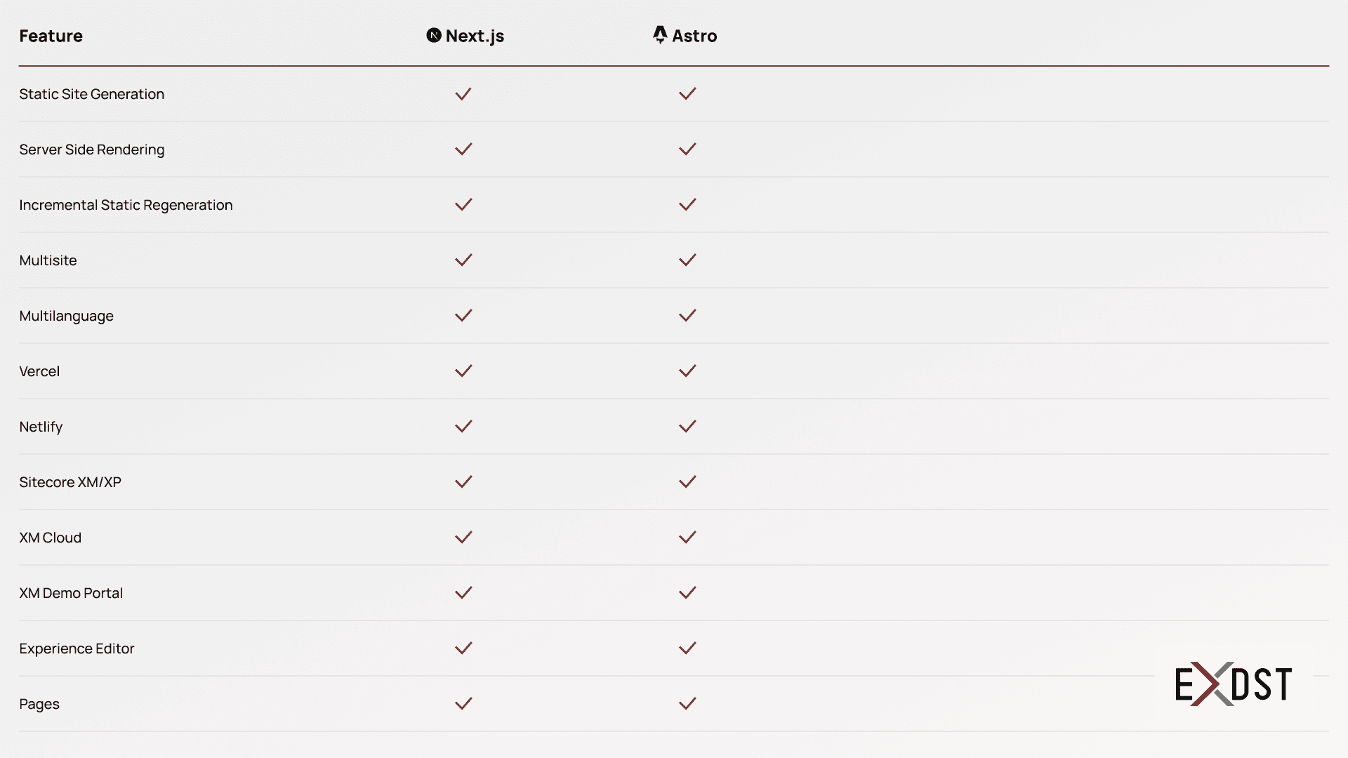 Cover Image for Sitecore Astro Verticals Demo Website: Feature Comparison with Next.js